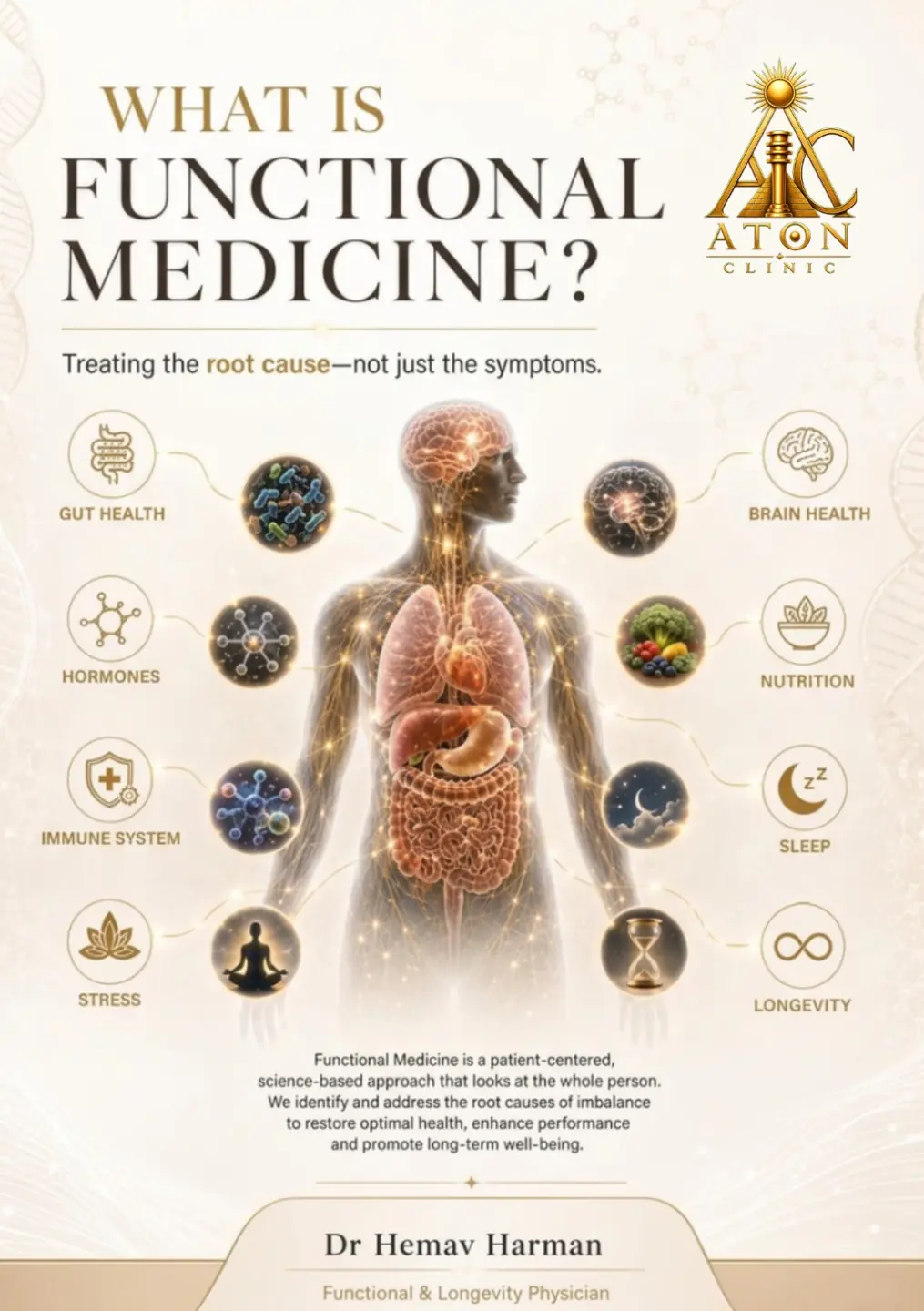 Aton Clinic Functional Medicine chart: gut health, hormones, immune system, stress, brain health, nutrition, sleep and longevity connected across the human body